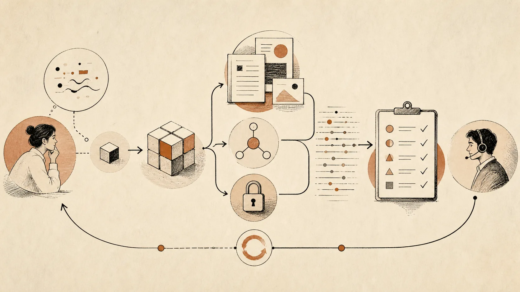 Layered AI project scope from a simple prompt to a production workflow with integrations and governance