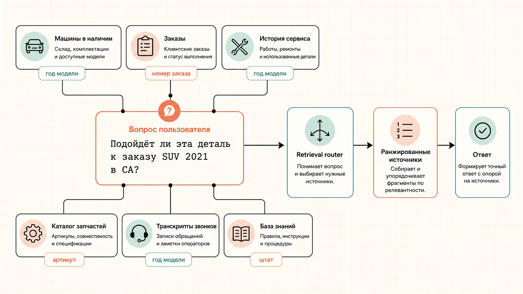 Automotive RAG по нескольким источникам: машины в наличии, заказы, история сервиса, каталог запчастей, транскрипты звонков и база знаний