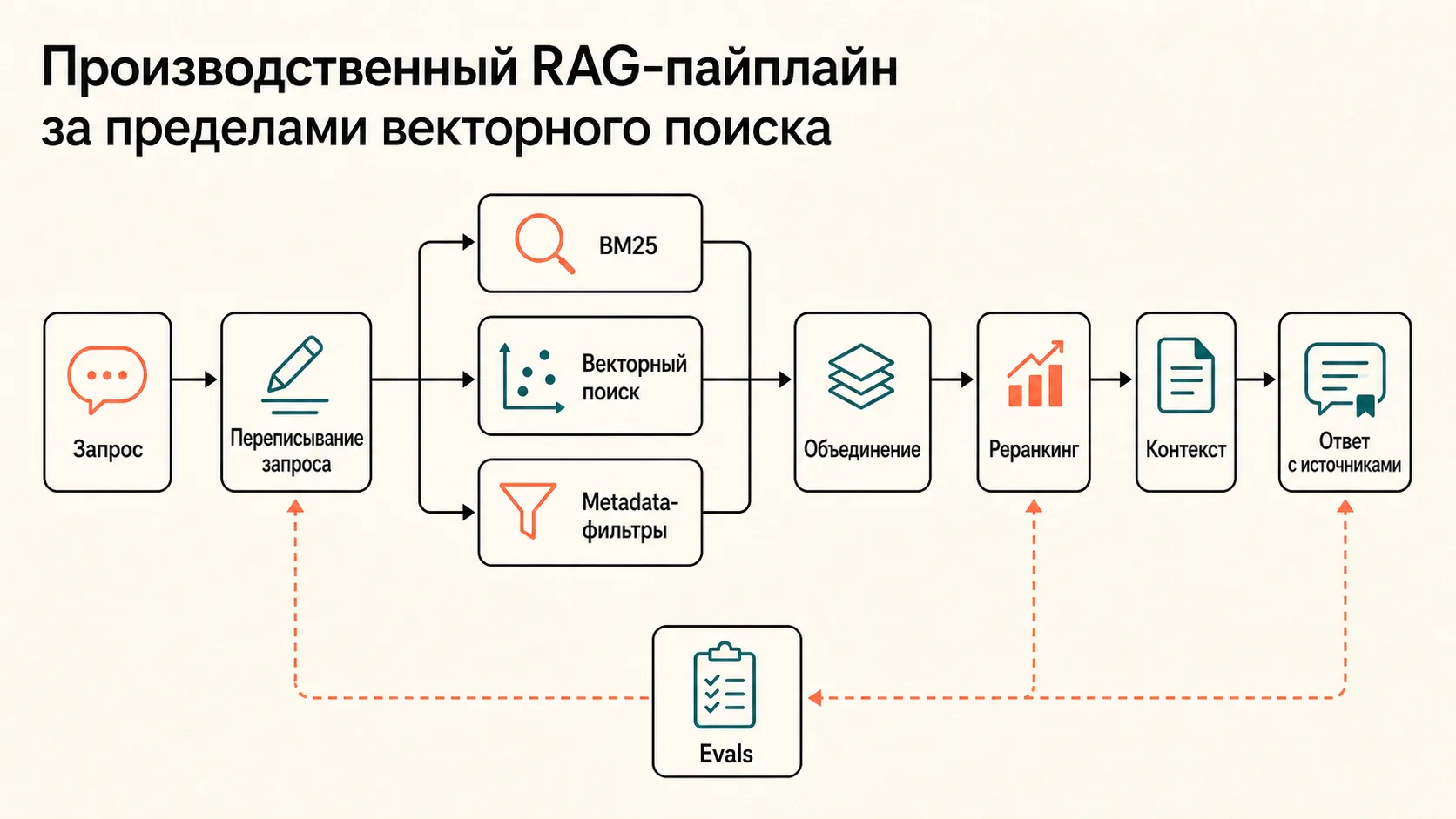 Production RAG pipeline: запрос, переписывание запроса, BM25, векторный поиск, metadata-фильтры, объединение, реранкинг, контекст, ответ с источниками и evals