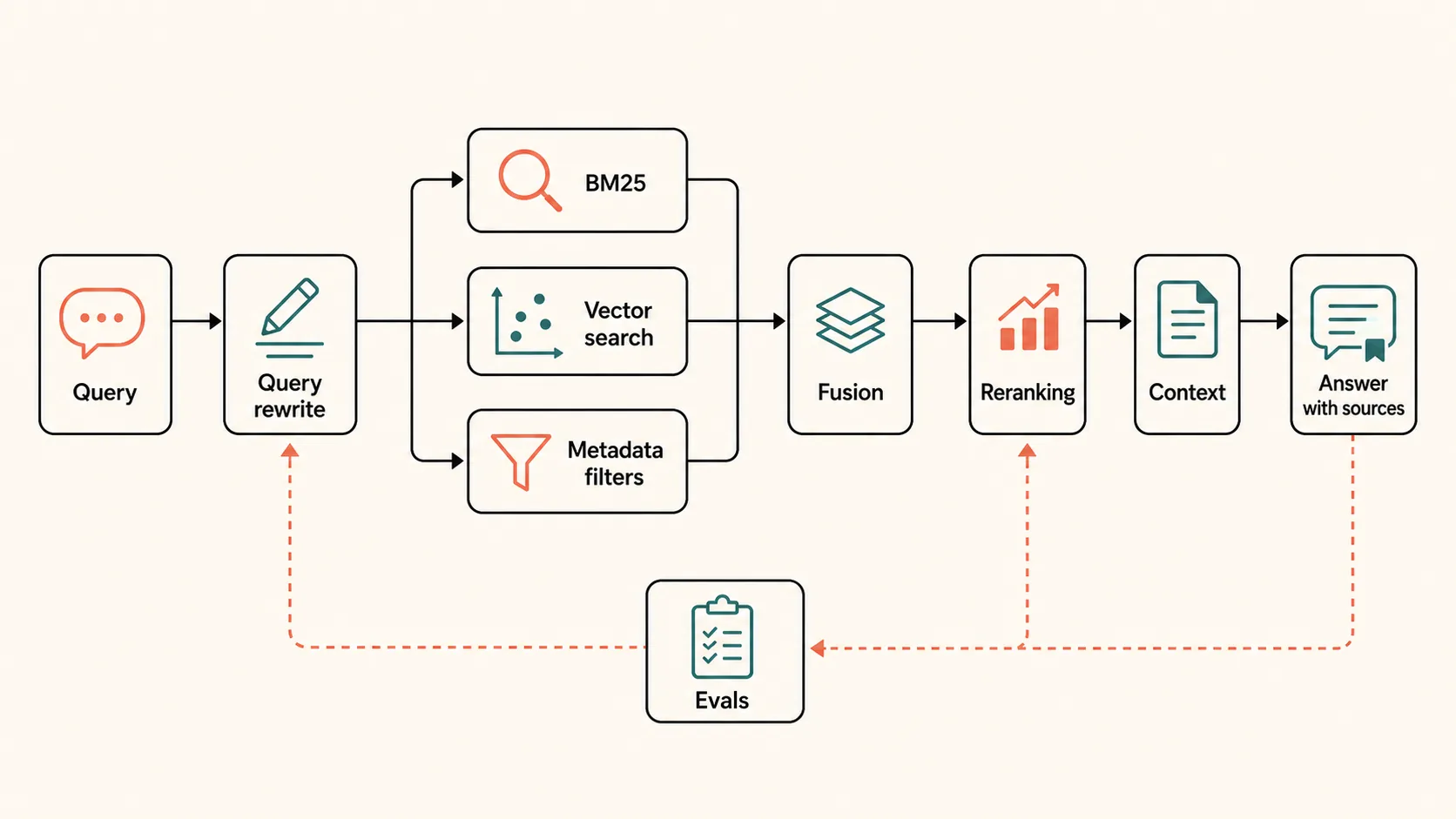 Production RAG pipeline with query rewrite, BM25, vector search, metadata filters, fusion, reranking, context, answer with sources, and evals