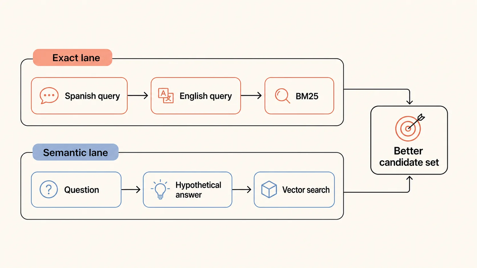 Query transformation and HyDE diagram with exact lane through translation and BM25, and semantic lane through hypothetical answer and vector search