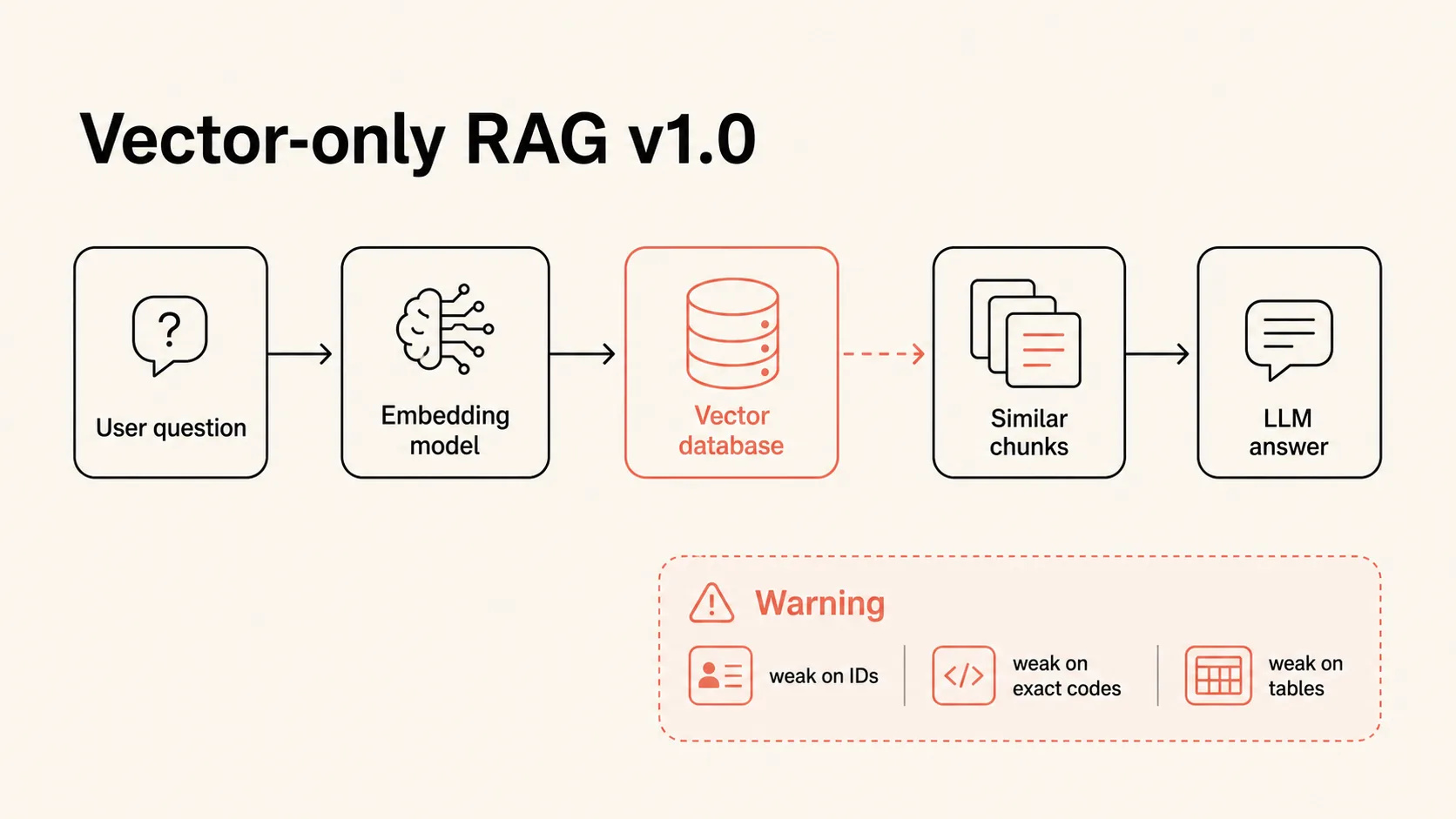 Vector-only RAG diagram with user question, embedding model, vector database, similar chunks, and LLM answer